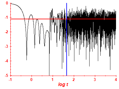 Survival probability log